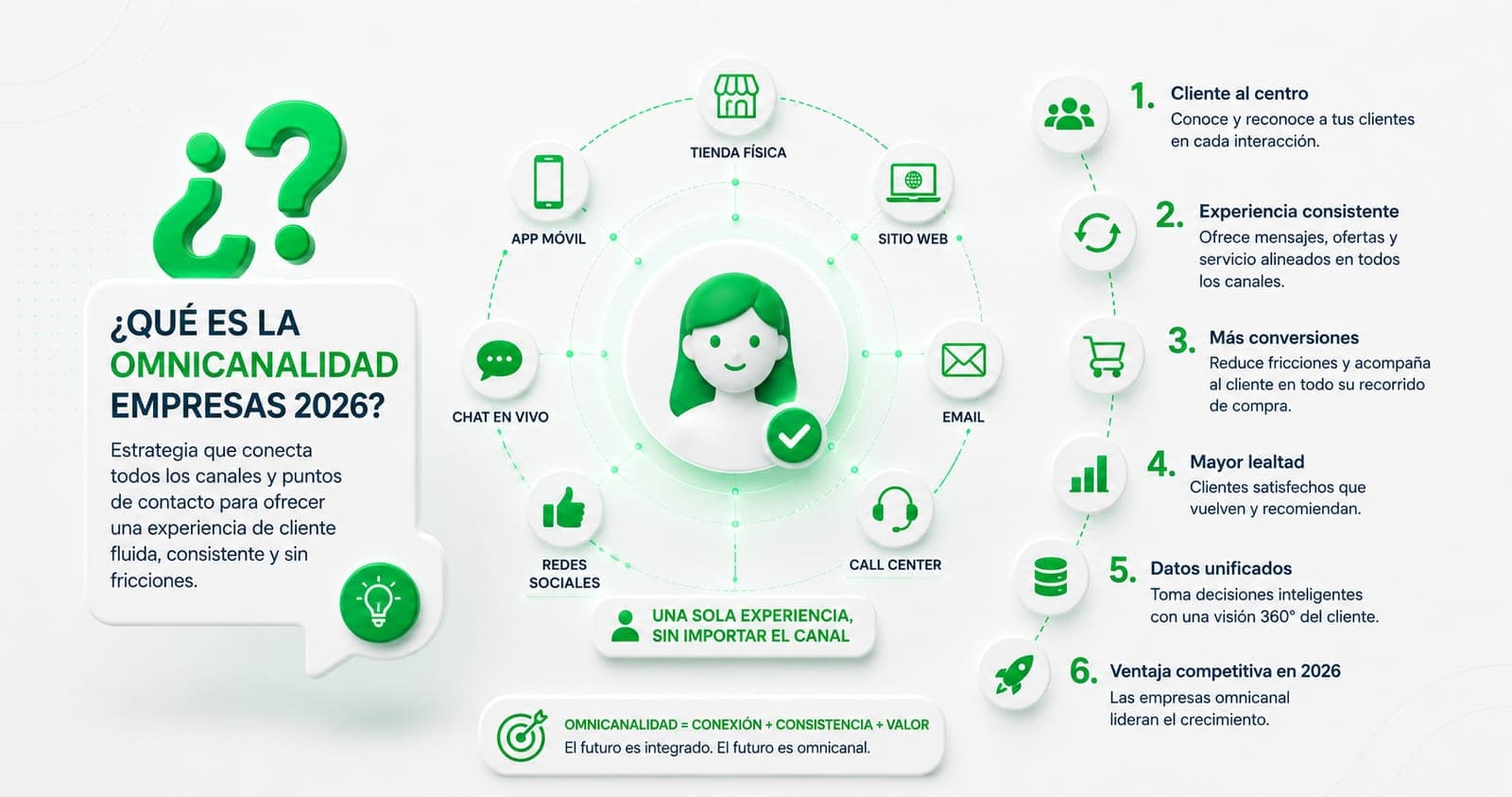 Qué es la omnicanalidad y por qué tu empresa la necesita en 2026
